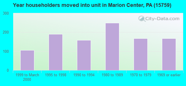 Year householders moved into unit in Marion Center, PA (15759) 