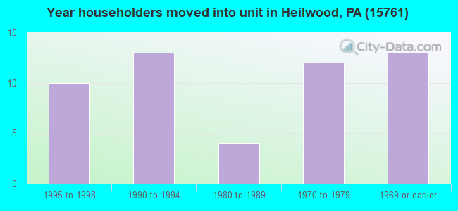 Year householders moved into unit in Heilwood, PA (15761) 