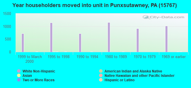 Year householders moved into unit in Punxsutawney, PA (15767) 