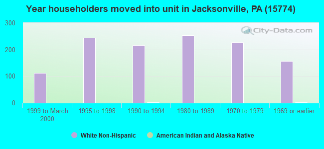 Year householders moved into unit in Jacksonville, PA (15774) 