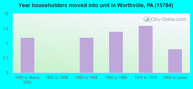 Year householders moved into unit in Worthville, PA (15784) 