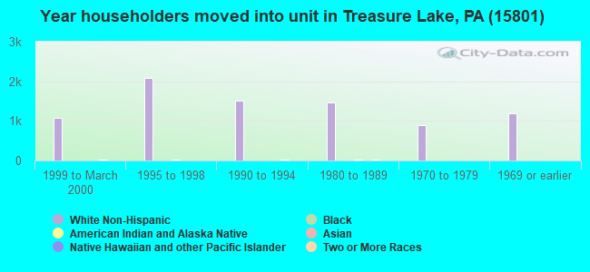 Year householders moved into unit in Treasure Lake, PA (15801) 