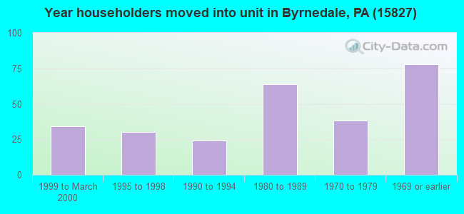 Year householders moved into unit in Byrnedale, PA (15827) 