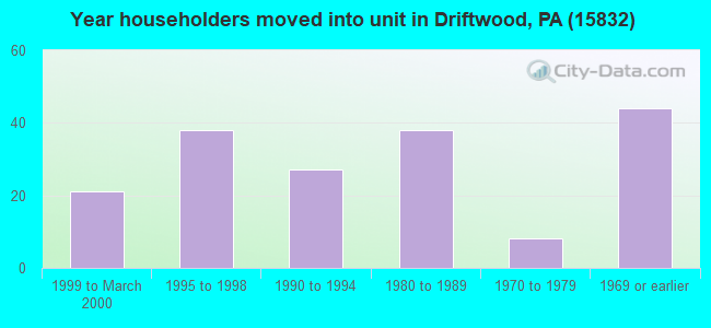 Year householders moved into unit in Driftwood, PA (15832) 