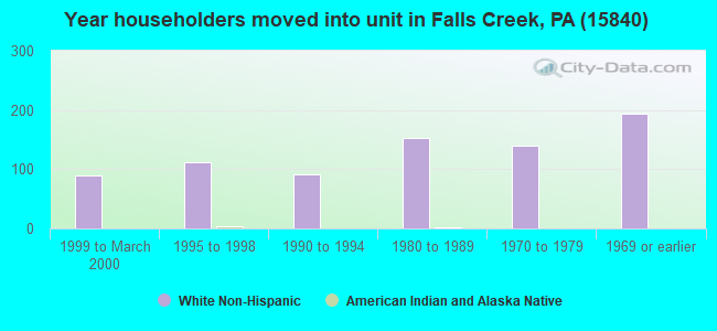 Year householders moved into unit in Falls Creek, PA (15840) 