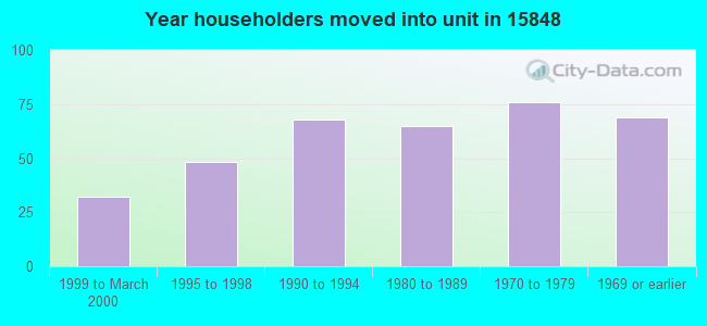 Year householders moved into unit in 15848 
