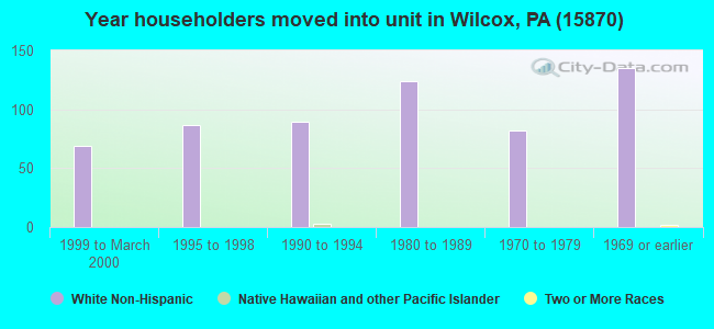 Year householders moved into unit in Wilcox, PA (15870) 