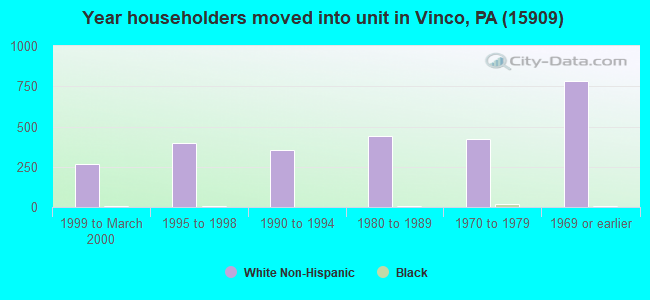 Year householders moved into unit in Vinco, PA (15909) 