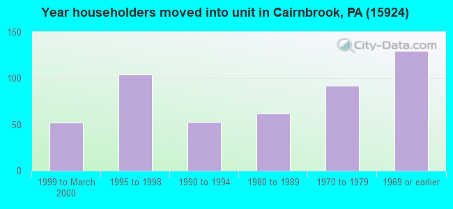 Year householders moved into unit in Cairnbrook, PA (15924) 