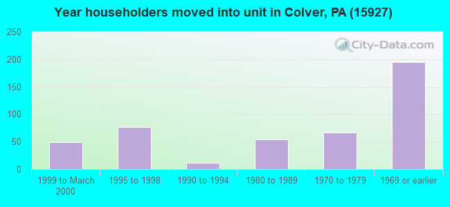Year householders moved into unit in Colver, PA (15927) 