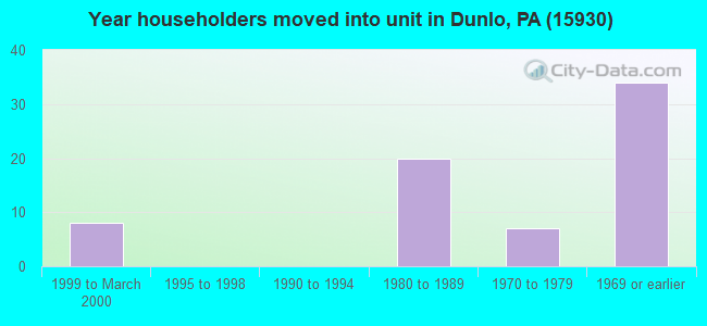 Year householders moved into unit in Dunlo, PA (15930) 