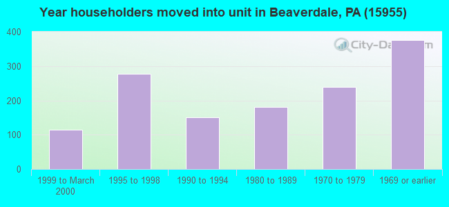 Year householders moved into unit in Beaverdale, PA (15955) 