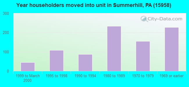Year householders moved into unit in Summerhill, PA (15958) 