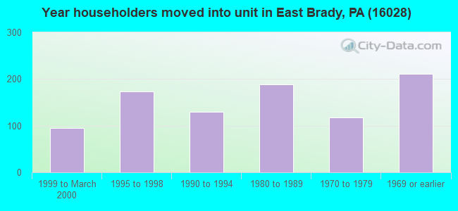 Year householders moved into unit in East Brady, PA (16028) 
