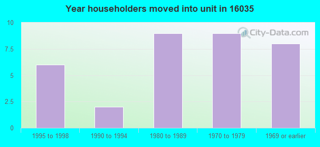 Year householders moved into unit in 16035 