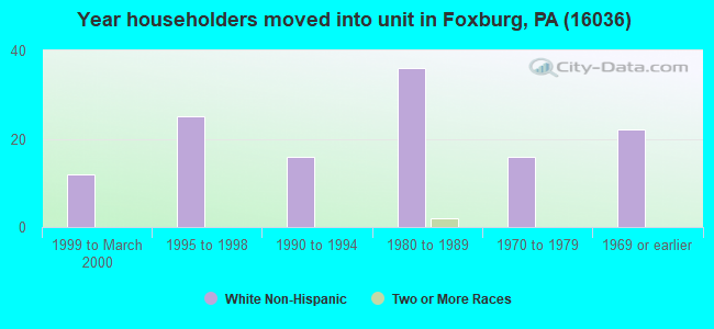 Year householders moved into unit in Foxburg, PA (16036) 