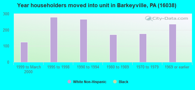 Year householders moved into unit in Barkeyville, PA (16038) 