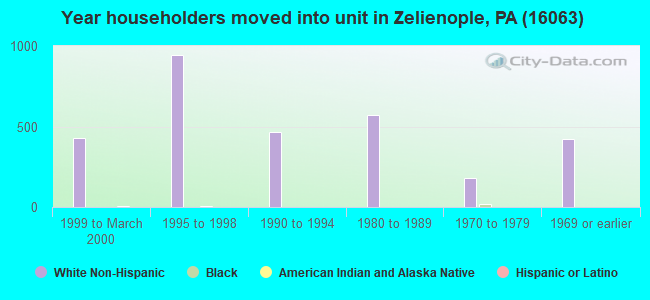 Year householders moved into unit in Zelienople, PA (16063) 