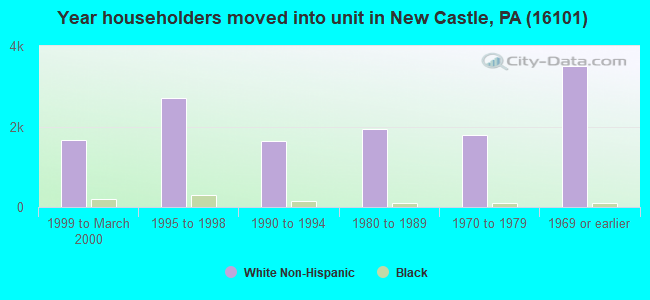 Year householders moved into unit in New Castle, PA (16101) 