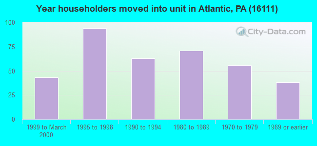 Year householders moved into unit in Atlantic, PA (16111) 