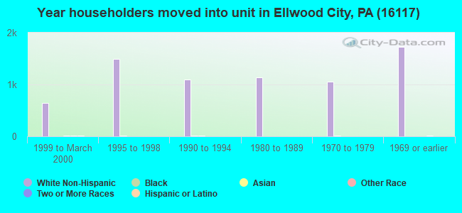 Year householders moved into unit in Ellwood City, PA (16117) 