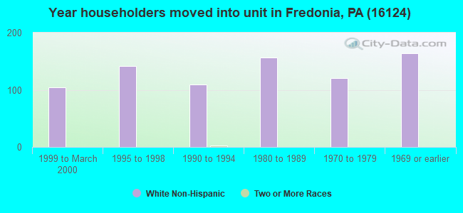 Year householders moved into unit in Fredonia, PA (16124) 