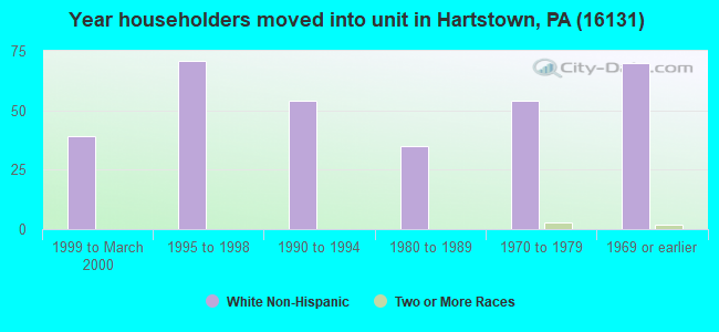 Year householders moved into unit in Hartstown, PA (16131) 