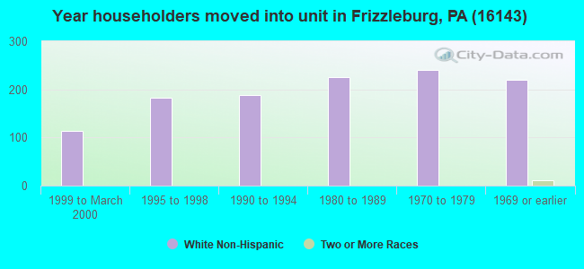 Year householders moved into unit in Frizzleburg, PA (16143) 