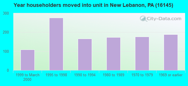 Year householders moved into unit in New Lebanon, PA (16145) 