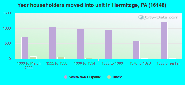 Year householders moved into unit in Hermitage, PA (16148) 