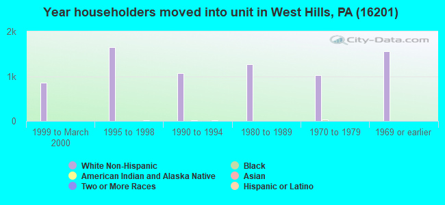 Year householders moved into unit in West Hills, PA (16201) 