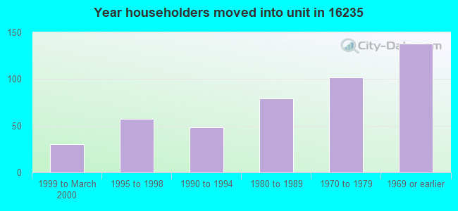 Year householders moved into unit in 16235 