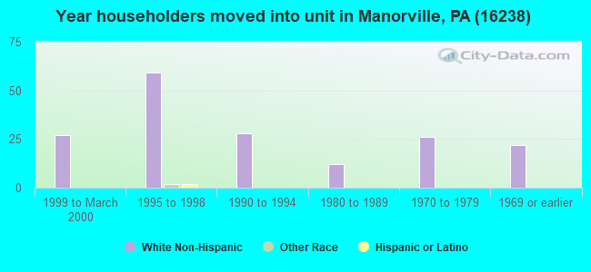 Year householders moved into unit in Manorville, PA (16238) 