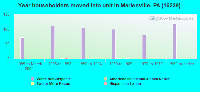 Year householders moved into unit in Marienville, PA (16239) 
