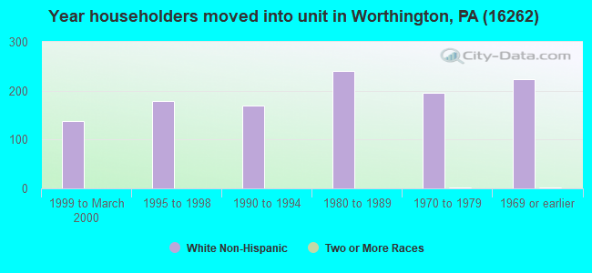 Year householders moved into unit in Worthington, PA (16262) 