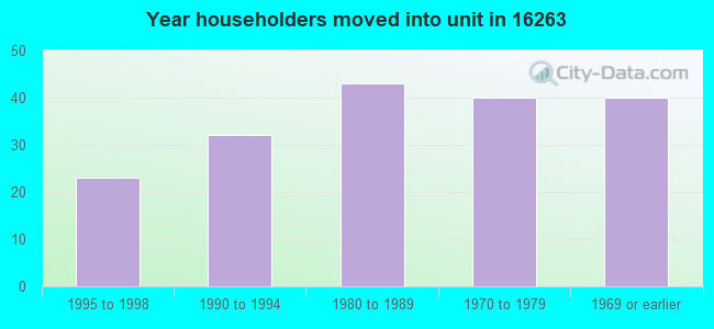 Year householders moved into unit in 16263 