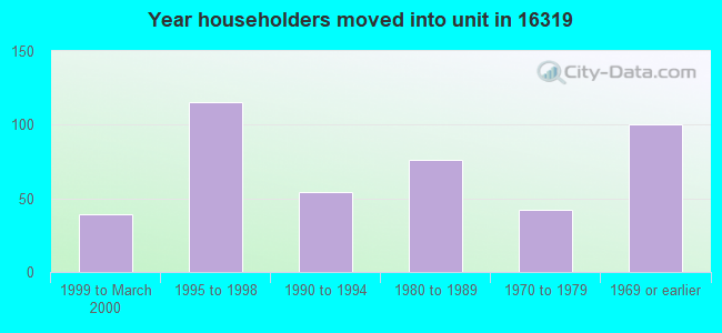 Year householders moved into unit in 16319 