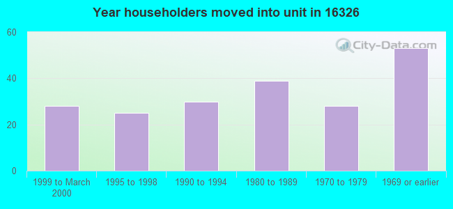 Year householders moved into unit in 16326 