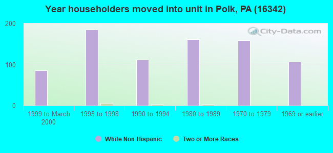 Year householders moved into unit in Polk, PA (16342) 
