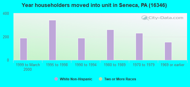 Year householders moved into unit in Seneca, PA (16346) 