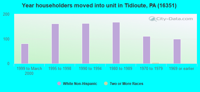 Year householders moved into unit in Tidioute, PA (16351) 
