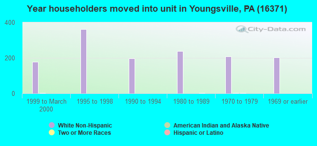 Year householders moved into unit in Youngsville, PA (16371) 