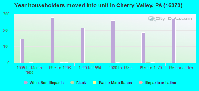 Year householders moved into unit in Cherry Valley, PA (16373) 