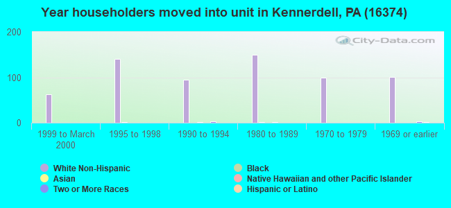 Year householders moved into unit in Kennerdell, PA (16374) 