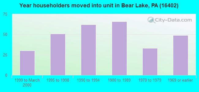 Year householders moved into unit in Bear Lake, PA (16402) 