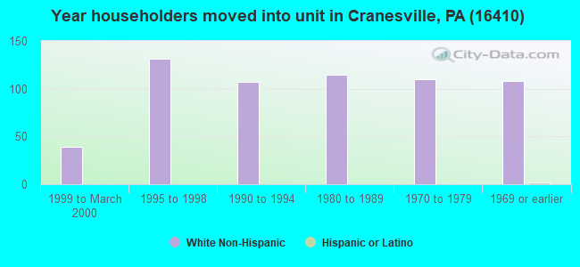 Year householders moved into unit in Cranesville, PA (16410) 