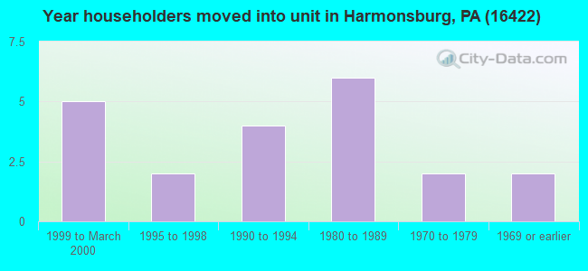 Year householders moved into unit in Harmonsburg, PA (16422) 