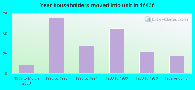 Year householders moved into unit in 16436 