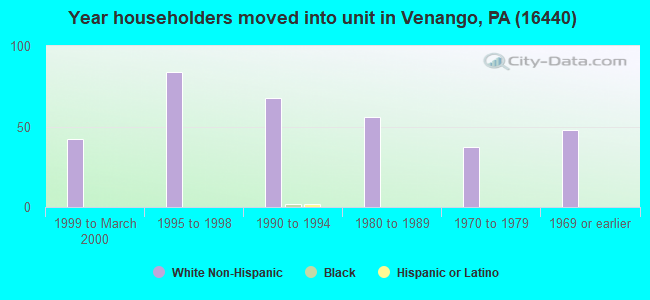 Year householders moved into unit in Venango, PA (16440) 