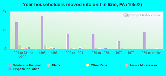 Year householders moved into unit in Erie, PA (16502) 